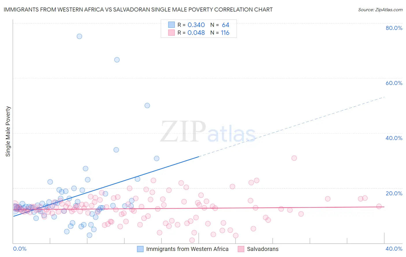 Immigrants from Western Africa vs Salvadoran Single Male Poverty