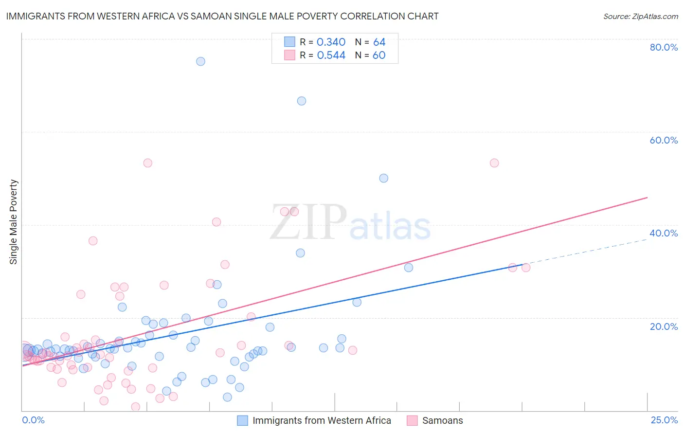 Immigrants from Western Africa vs Samoan Single Male Poverty