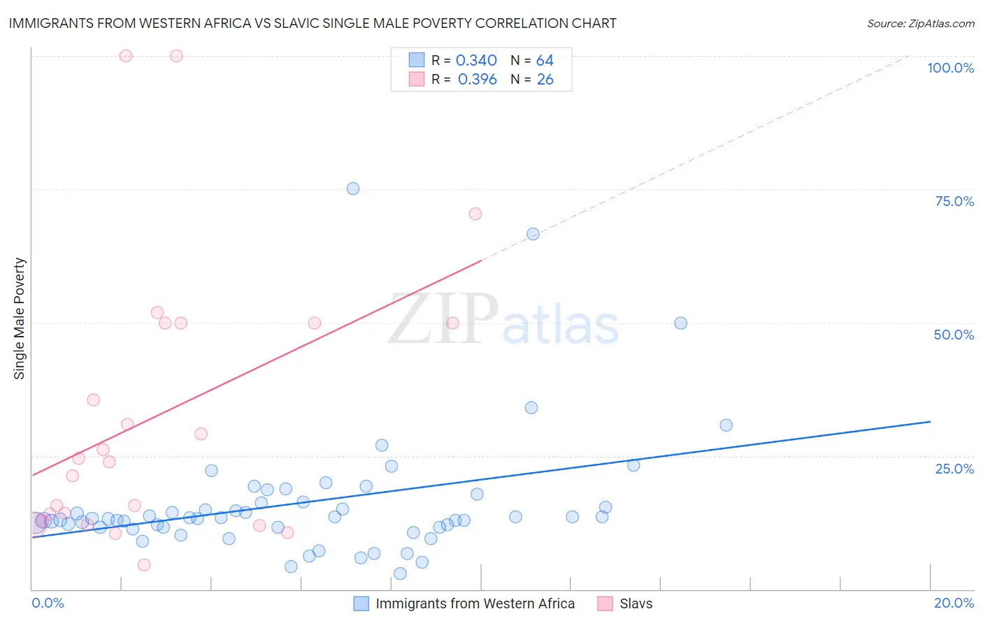 Immigrants from Western Africa vs Slavic Single Male Poverty
