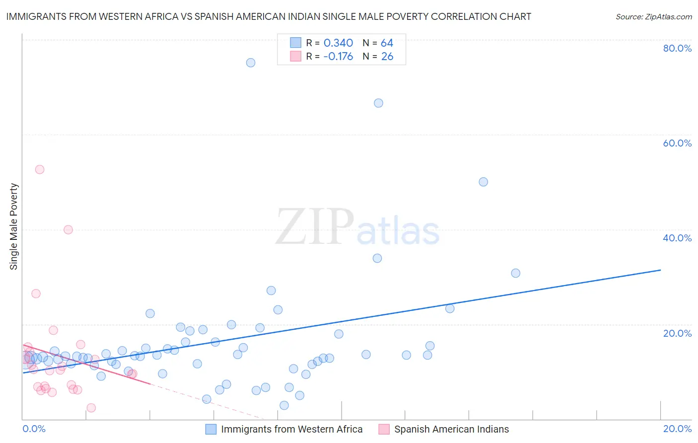 Immigrants from Western Africa vs Spanish American Indian Single Male Poverty