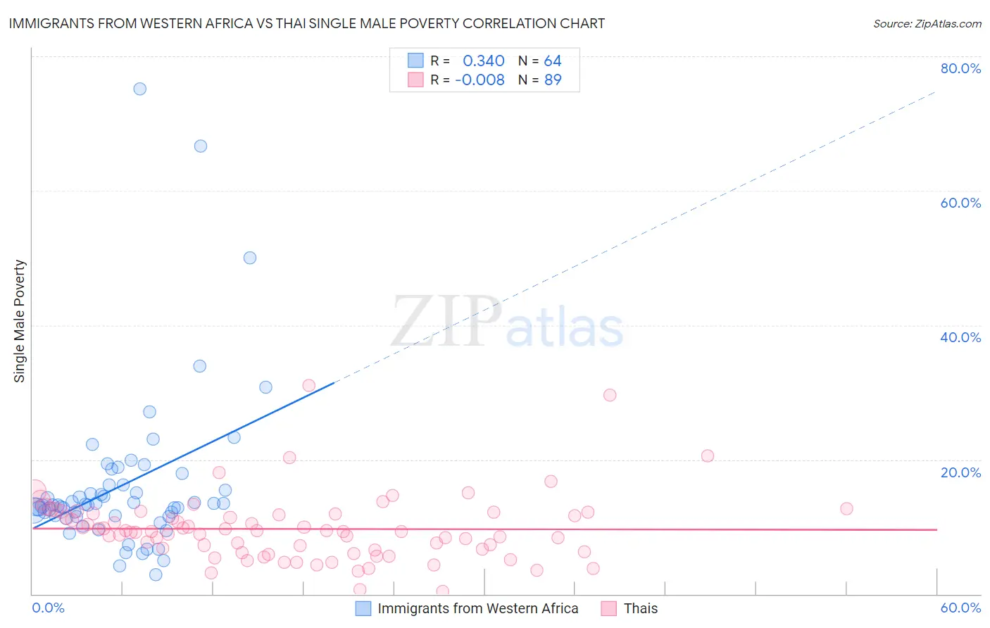 Immigrants from Western Africa vs Thai Single Male Poverty