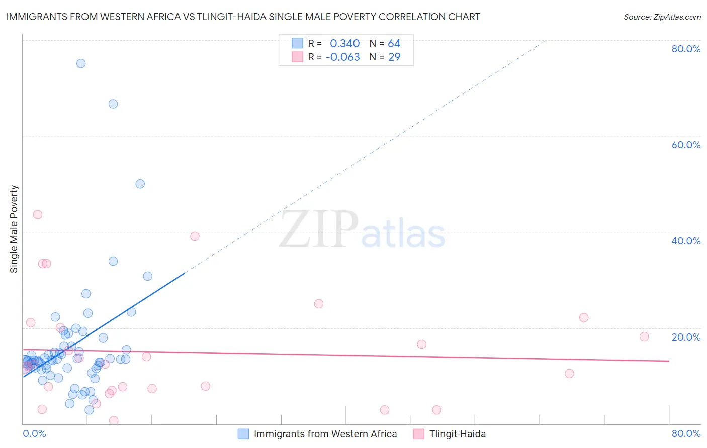 Immigrants from Western Africa vs Tlingit-Haida Single Male Poverty