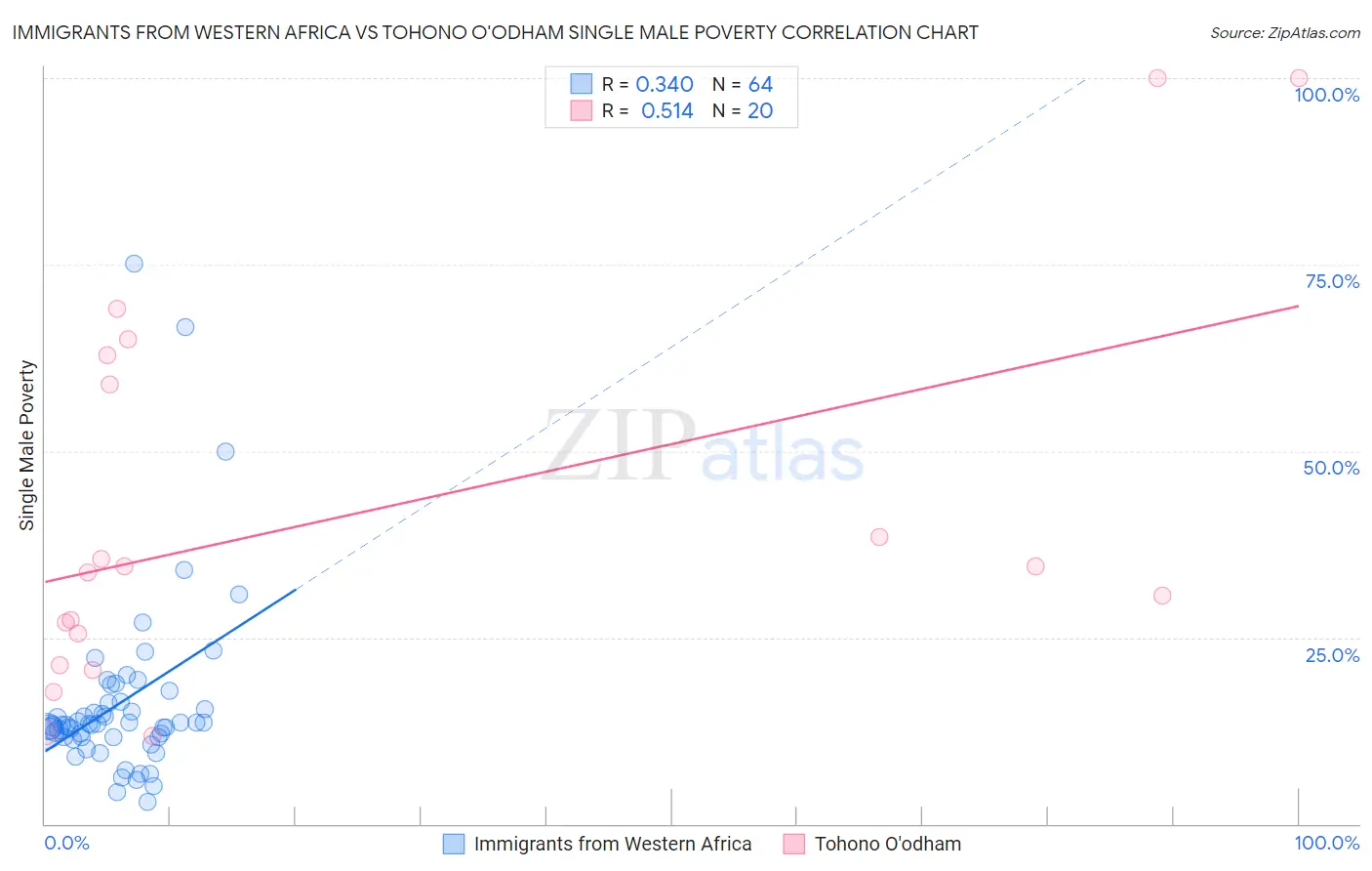 Immigrants from Western Africa vs Tohono O'odham Single Male Poverty