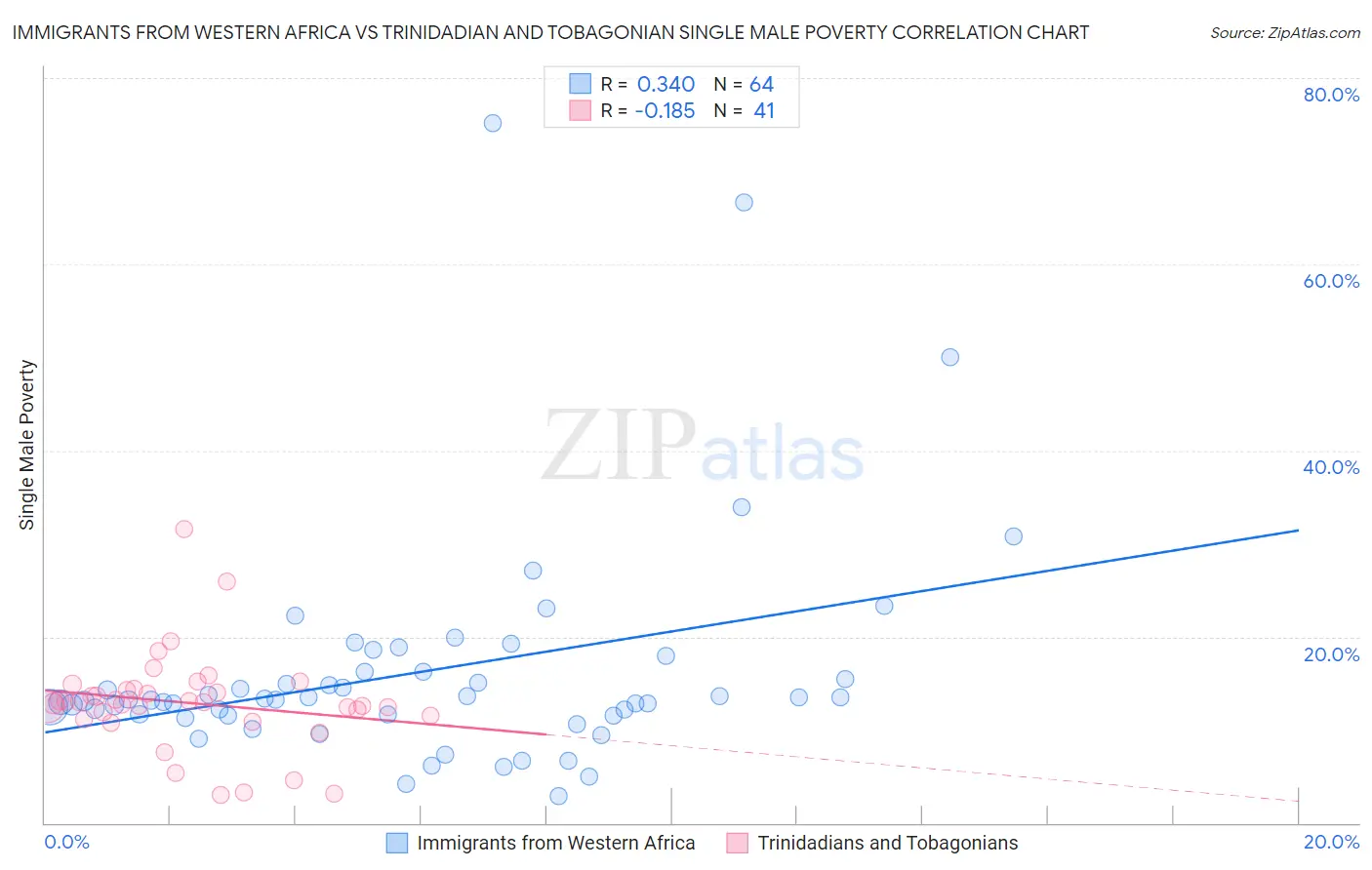 Immigrants from Western Africa vs Trinidadian and Tobagonian Single Male Poverty