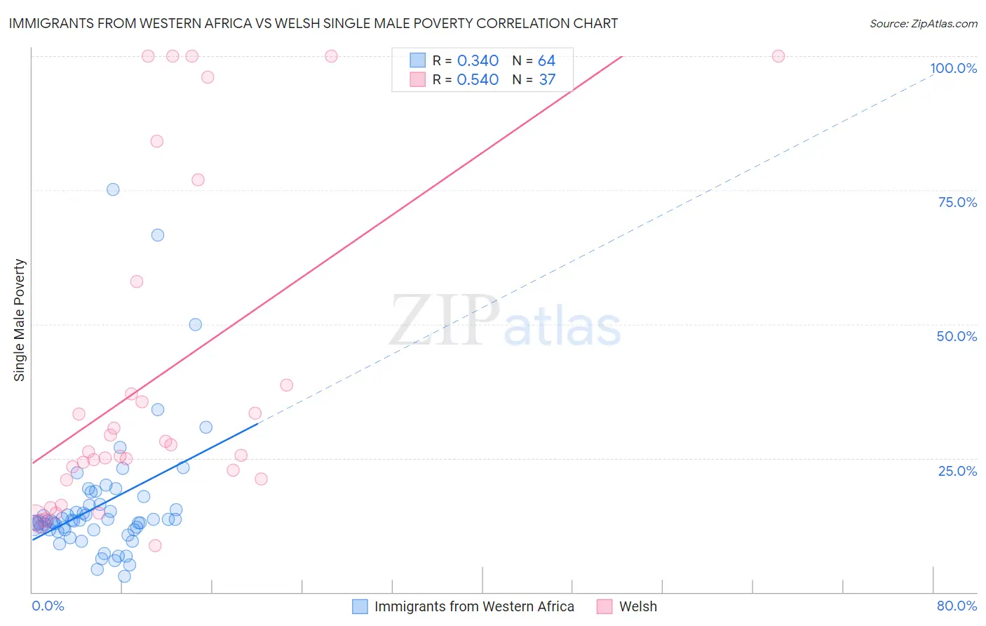 Immigrants from Western Africa vs Welsh Single Male Poverty
