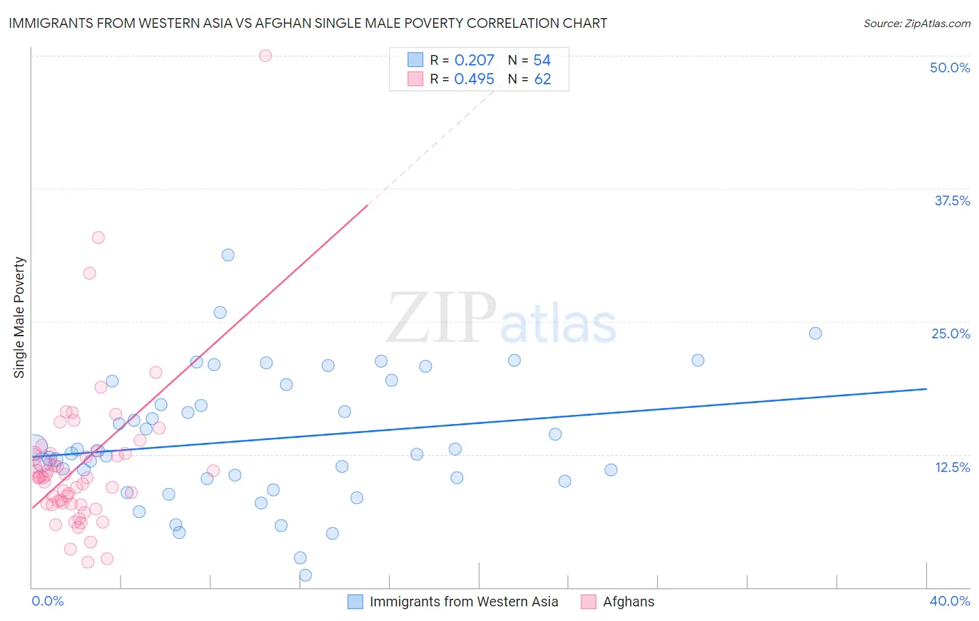 Immigrants from Western Asia vs Afghan Single Male Poverty