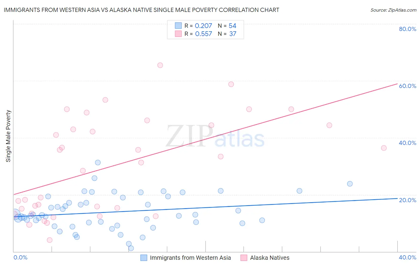 Immigrants from Western Asia vs Alaska Native Single Male Poverty