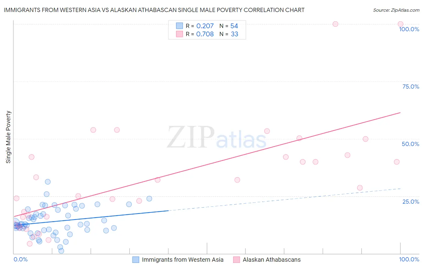 Immigrants from Western Asia vs Alaskan Athabascan Single Male Poverty