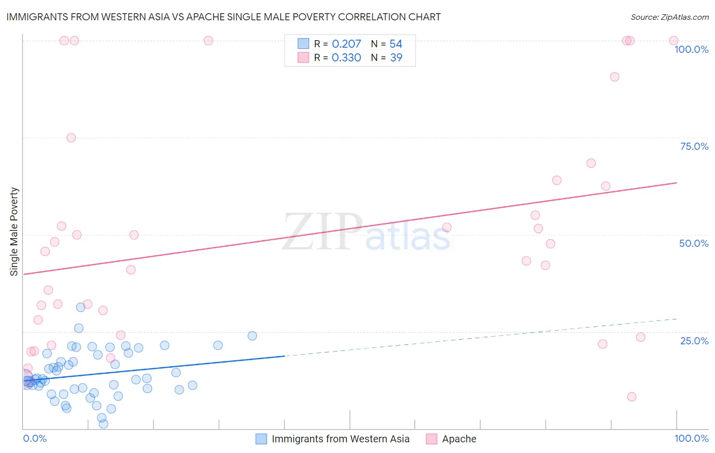 Immigrants from Western Asia vs Apache Single Male Poverty