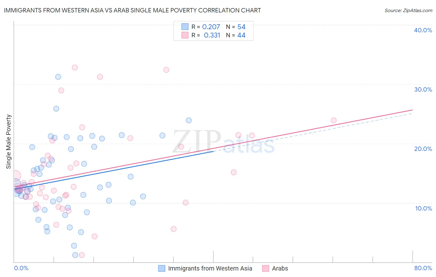 Immigrants from Western Asia vs Arab Single Male Poverty