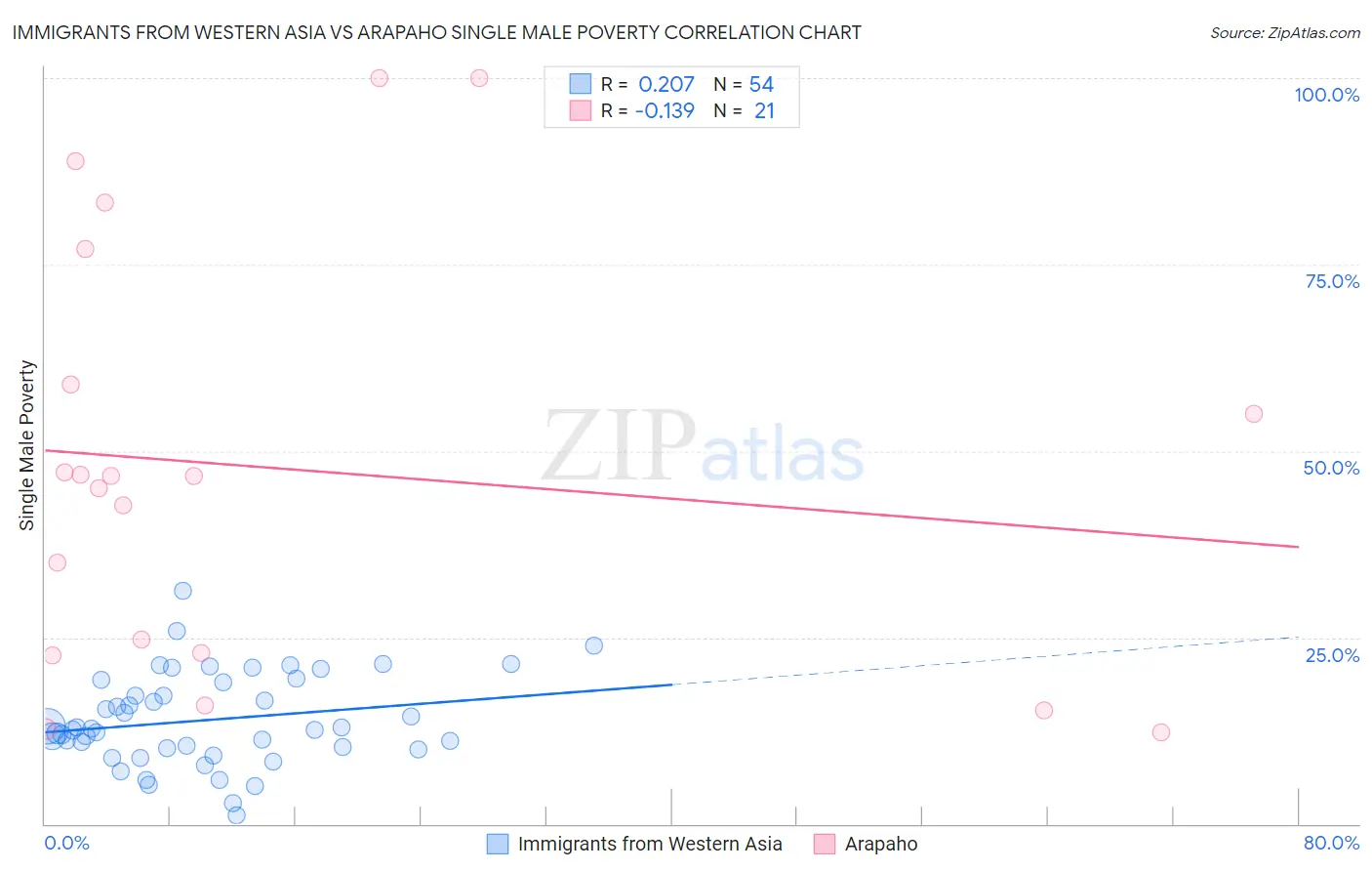 Immigrants from Western Asia vs Arapaho Single Male Poverty