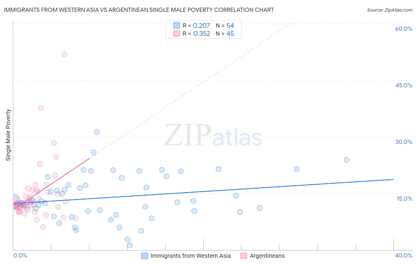 Immigrants from Western Asia vs Argentinean Single Male Poverty