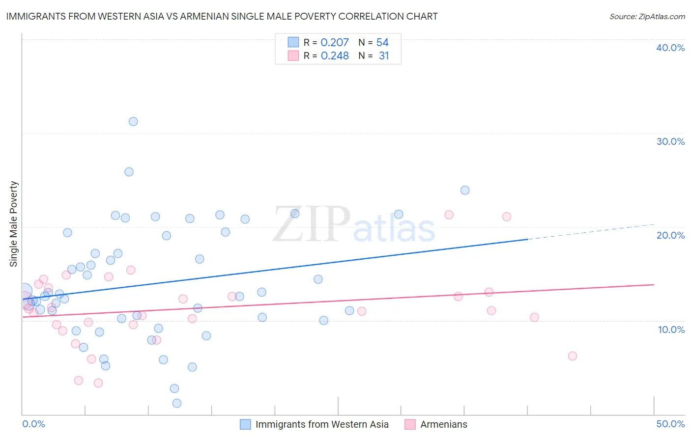 Immigrants from Western Asia vs Armenian Single Male Poverty