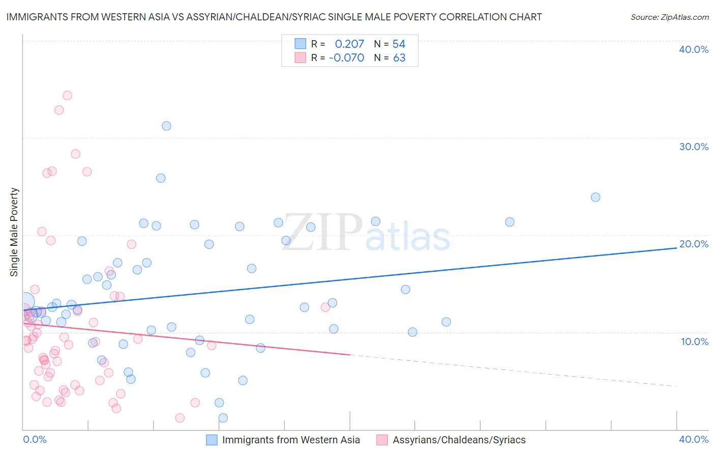 Immigrants from Western Asia vs Assyrian/Chaldean/Syriac Single Male Poverty