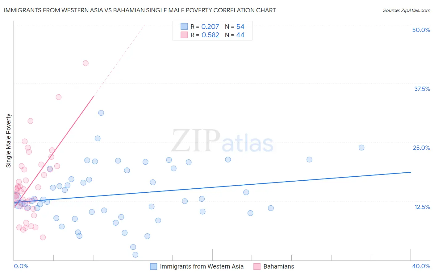 Immigrants from Western Asia vs Bahamian Single Male Poverty