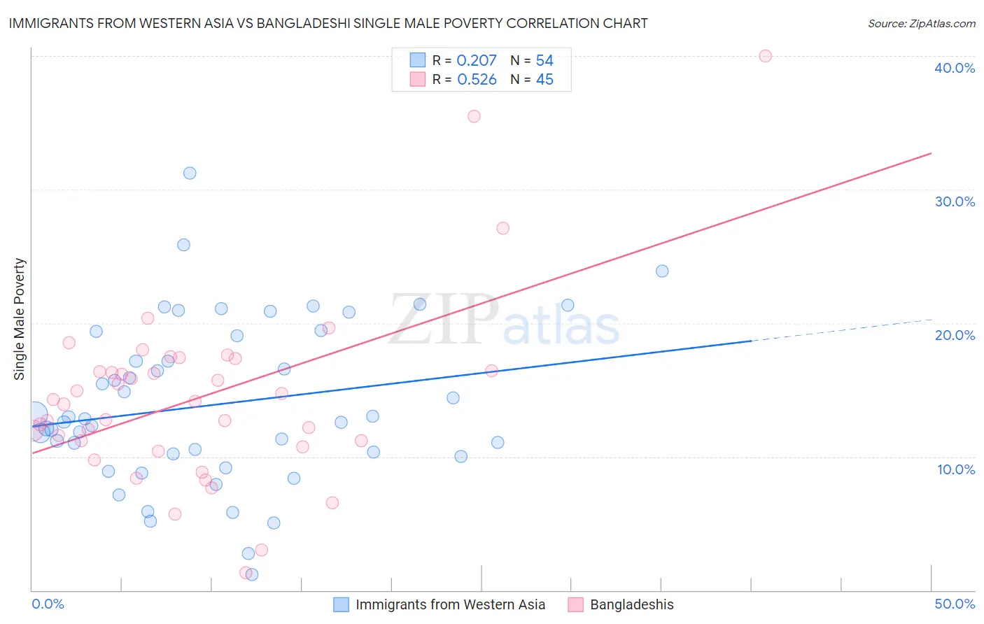 Immigrants from Western Asia vs Bangladeshi Single Male Poverty