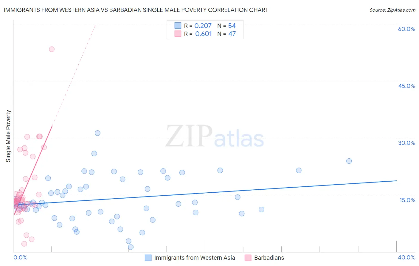 Immigrants from Western Asia vs Barbadian Single Male Poverty