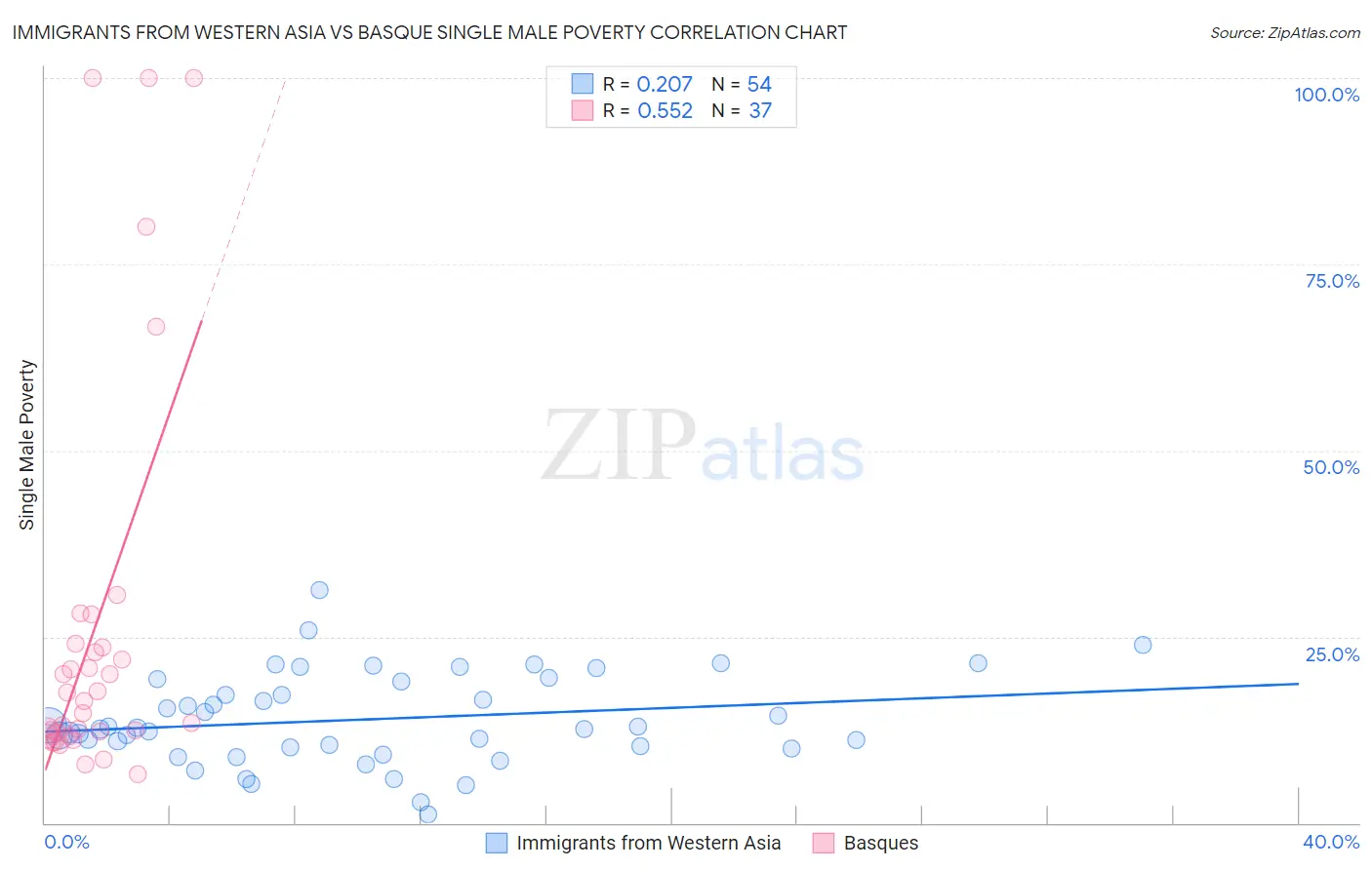 Immigrants from Western Asia vs Basque Single Male Poverty