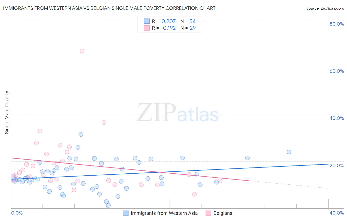 Immigrants from Western Asia vs Belgian Single Male Poverty