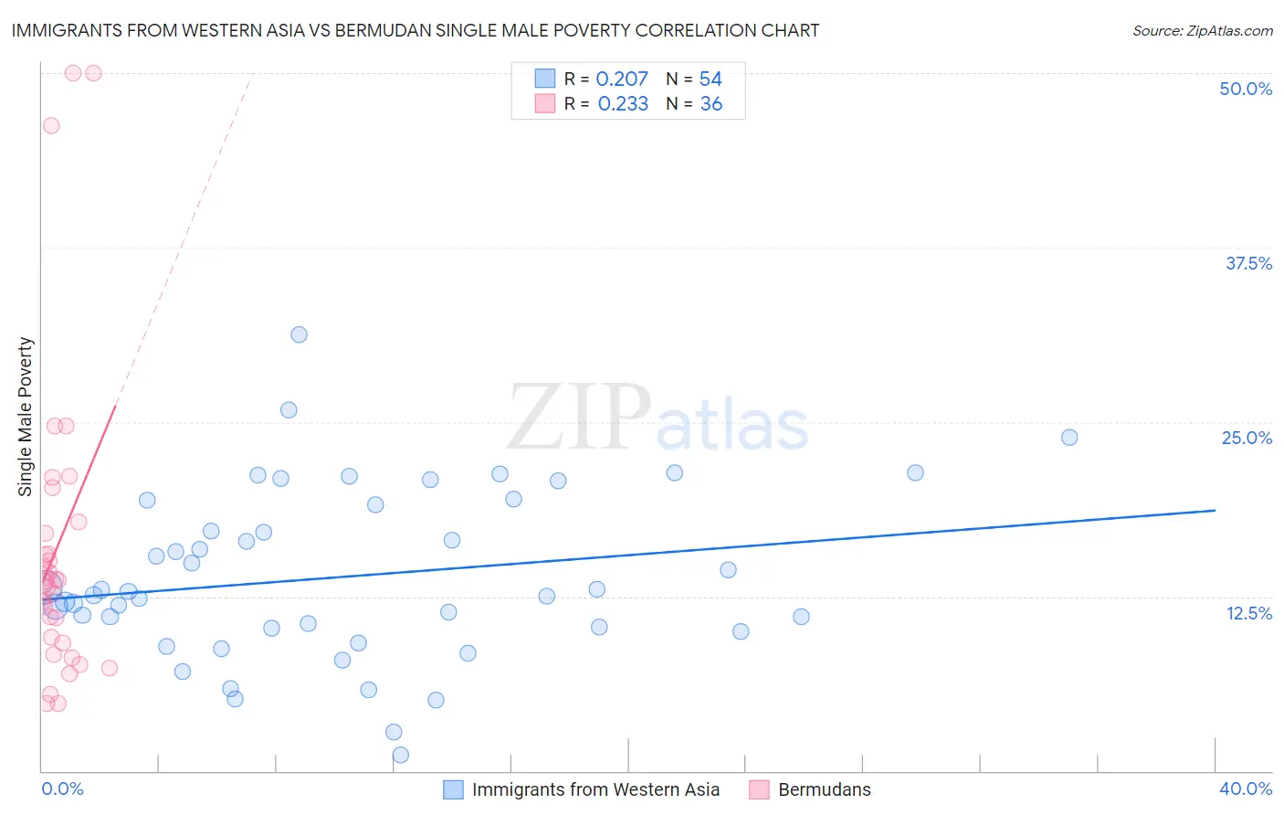Immigrants from Western Asia vs Bermudan Single Male Poverty