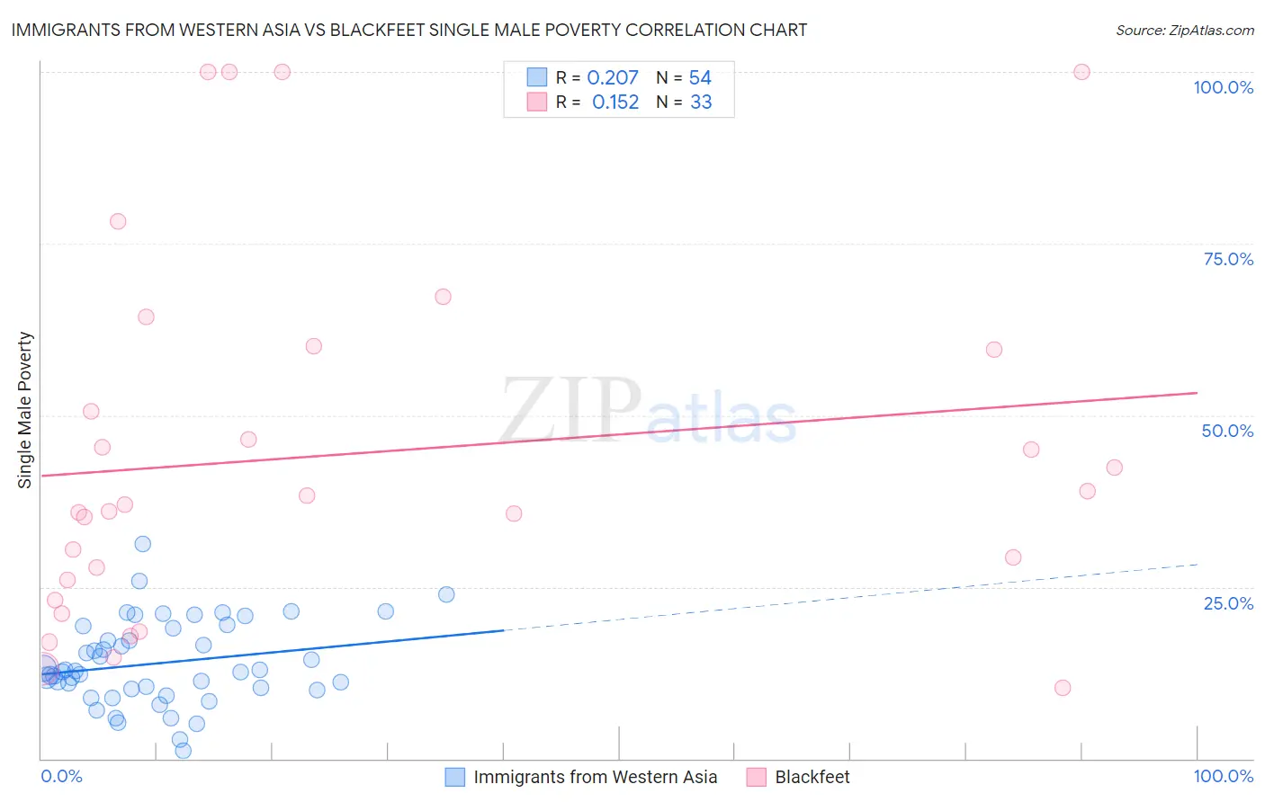 Immigrants from Western Asia vs Blackfeet Single Male Poverty
