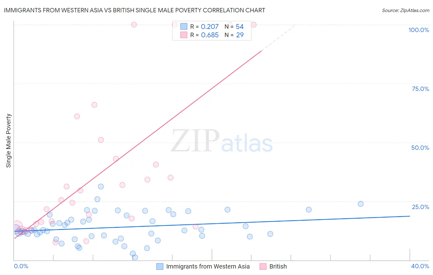 Immigrants from Western Asia vs British Single Male Poverty