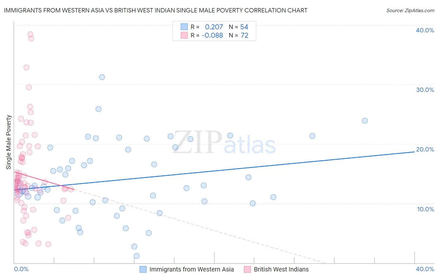 Immigrants from Western Asia vs British West Indian Single Male Poverty