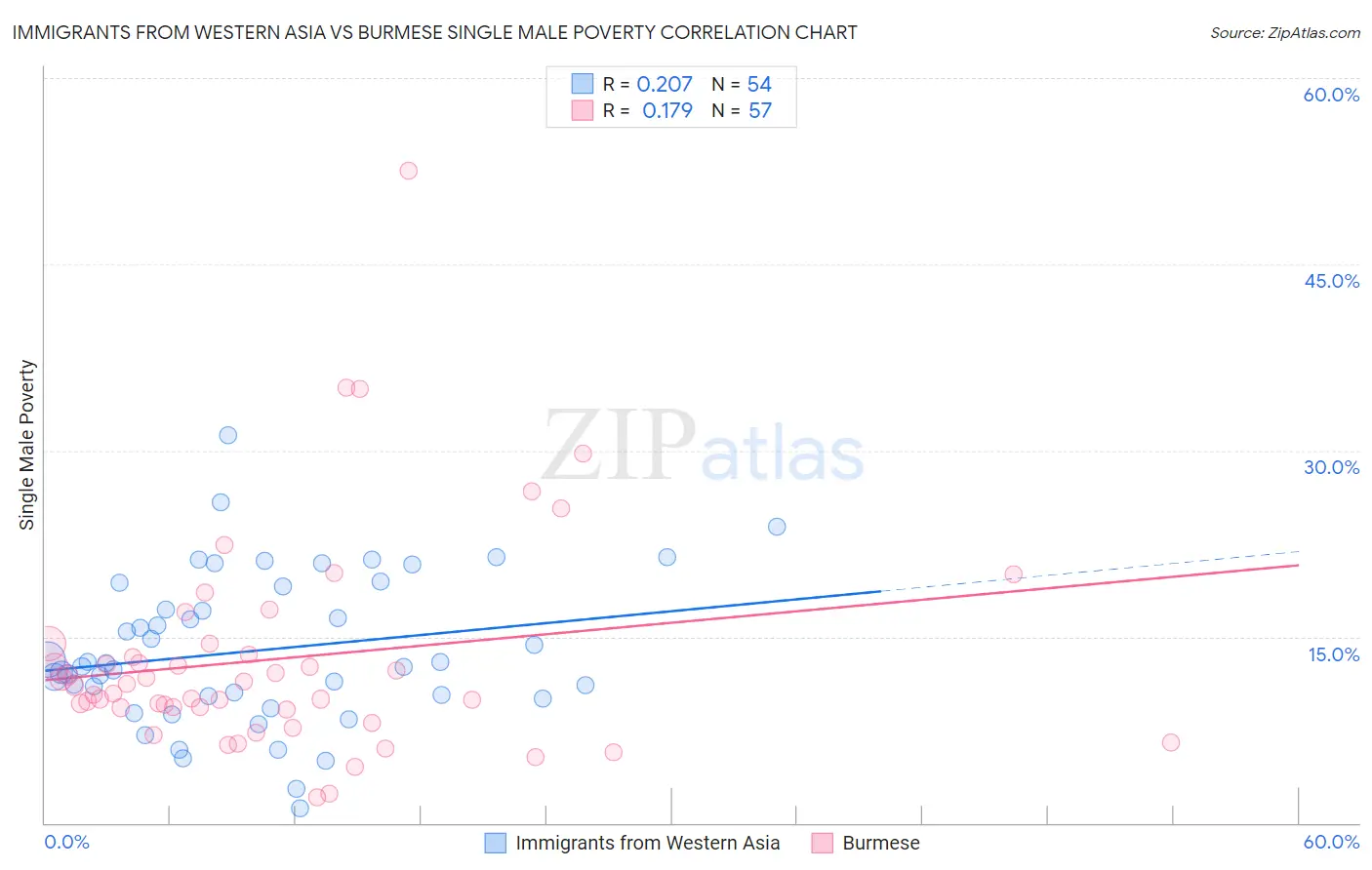 Immigrants from Western Asia vs Burmese Single Male Poverty