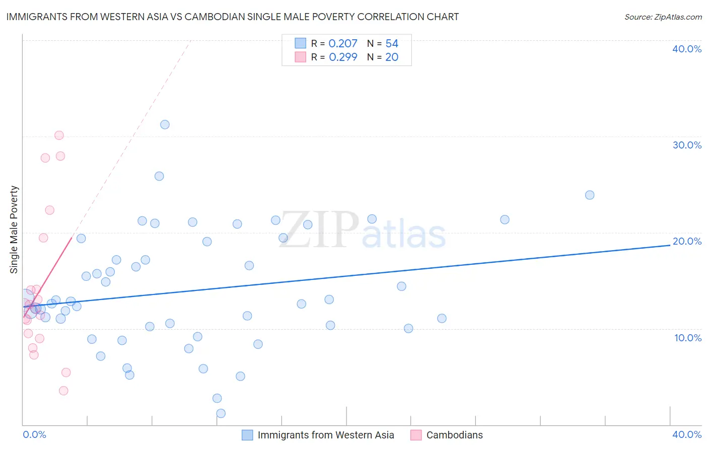 Immigrants from Western Asia vs Cambodian Single Male Poverty