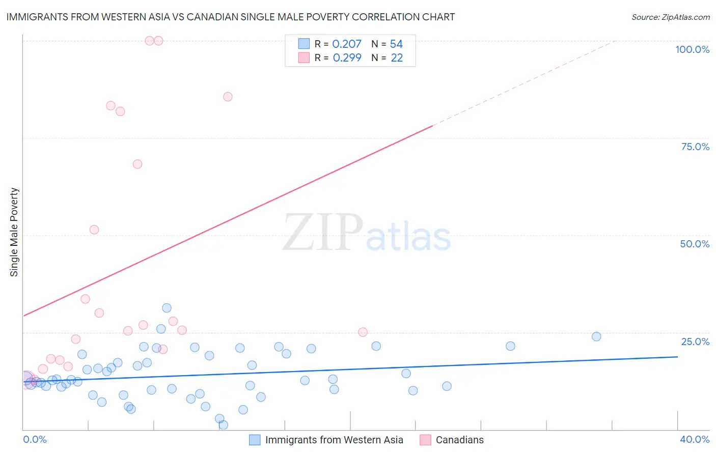 Immigrants from Western Asia vs Canadian Single Male Poverty