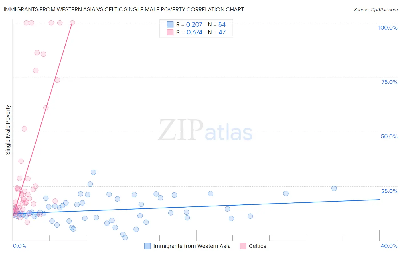 Immigrants from Western Asia vs Celtic Single Male Poverty