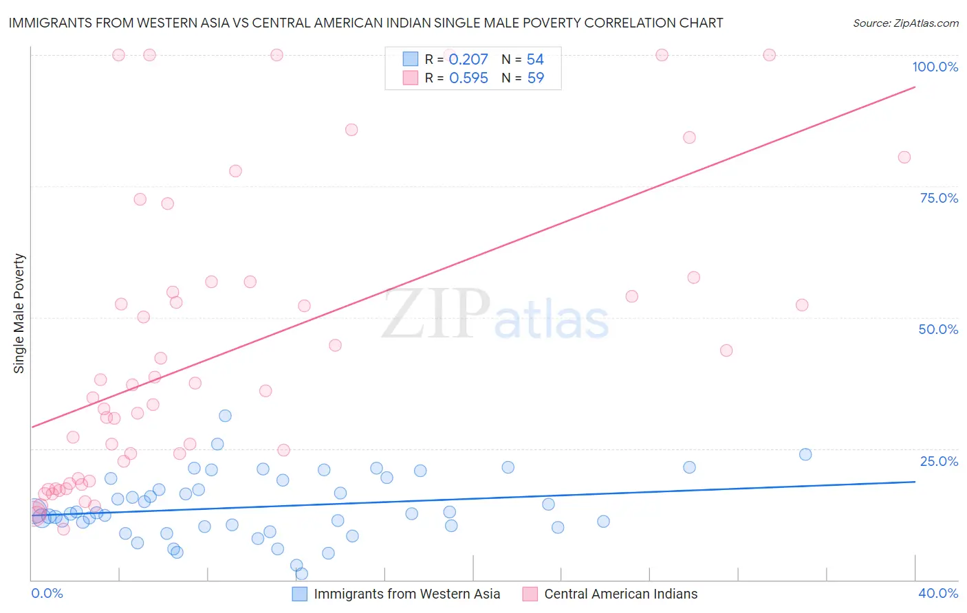 Immigrants from Western Asia vs Central American Indian Single Male Poverty