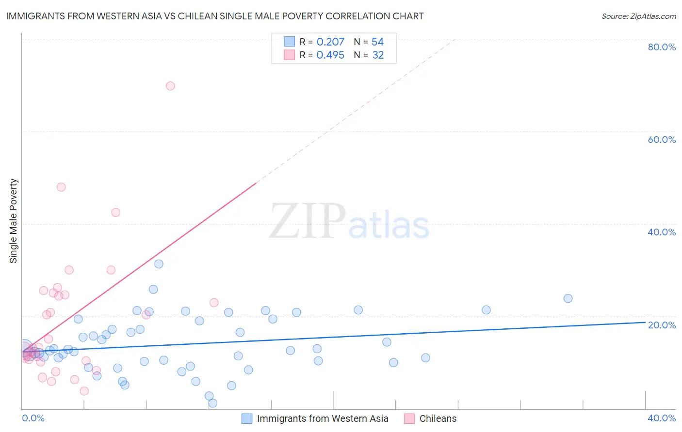 Immigrants from Western Asia vs Chilean Single Male Poverty