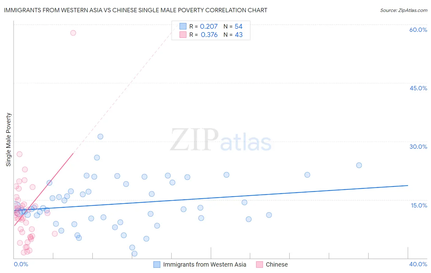 Immigrants from Western Asia vs Chinese Single Male Poverty