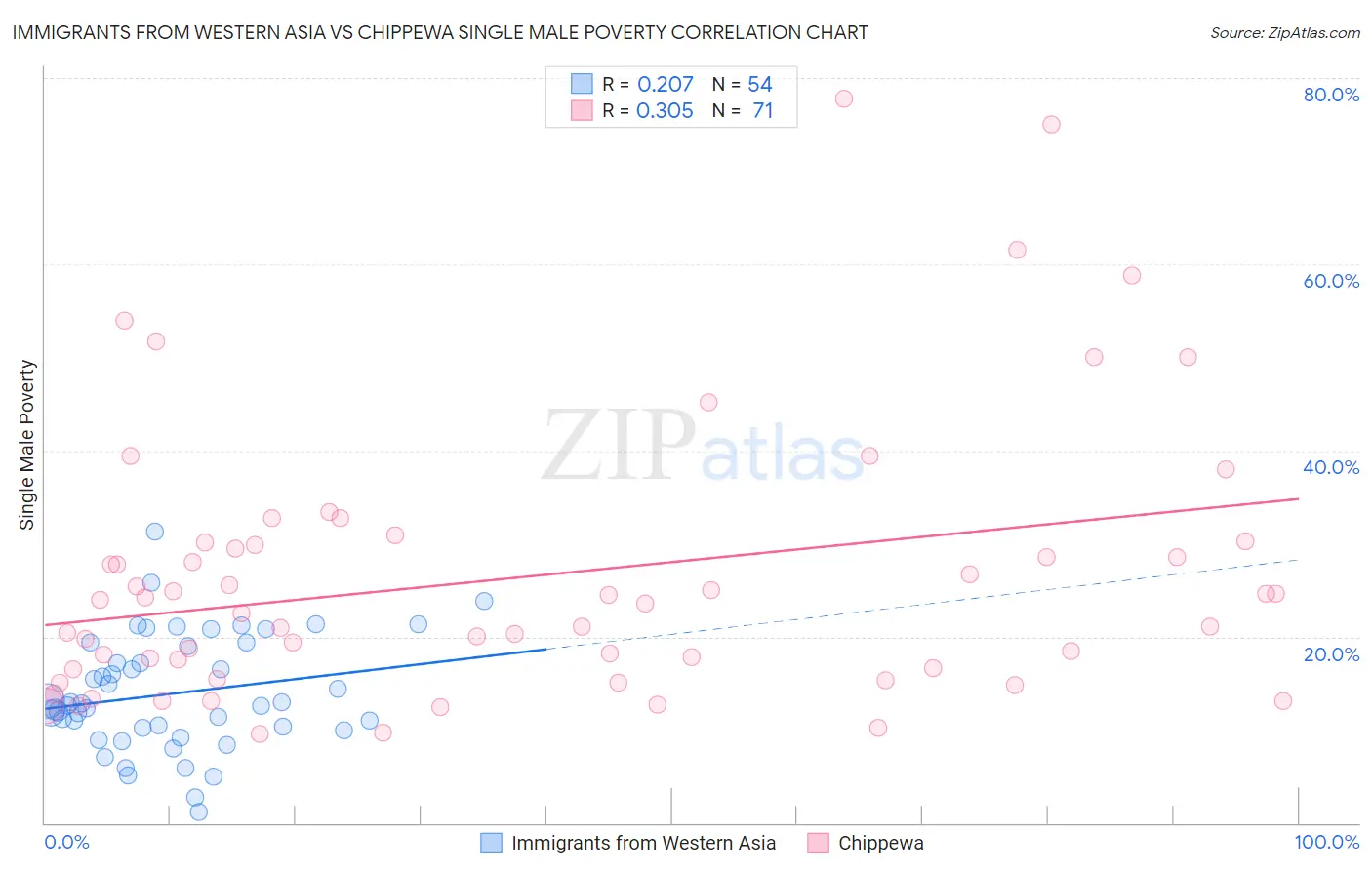 Immigrants from Western Asia vs Chippewa Single Male Poverty