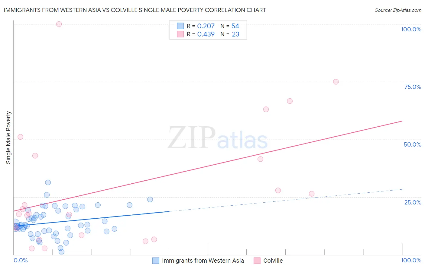 Immigrants from Western Asia vs Colville Single Male Poverty