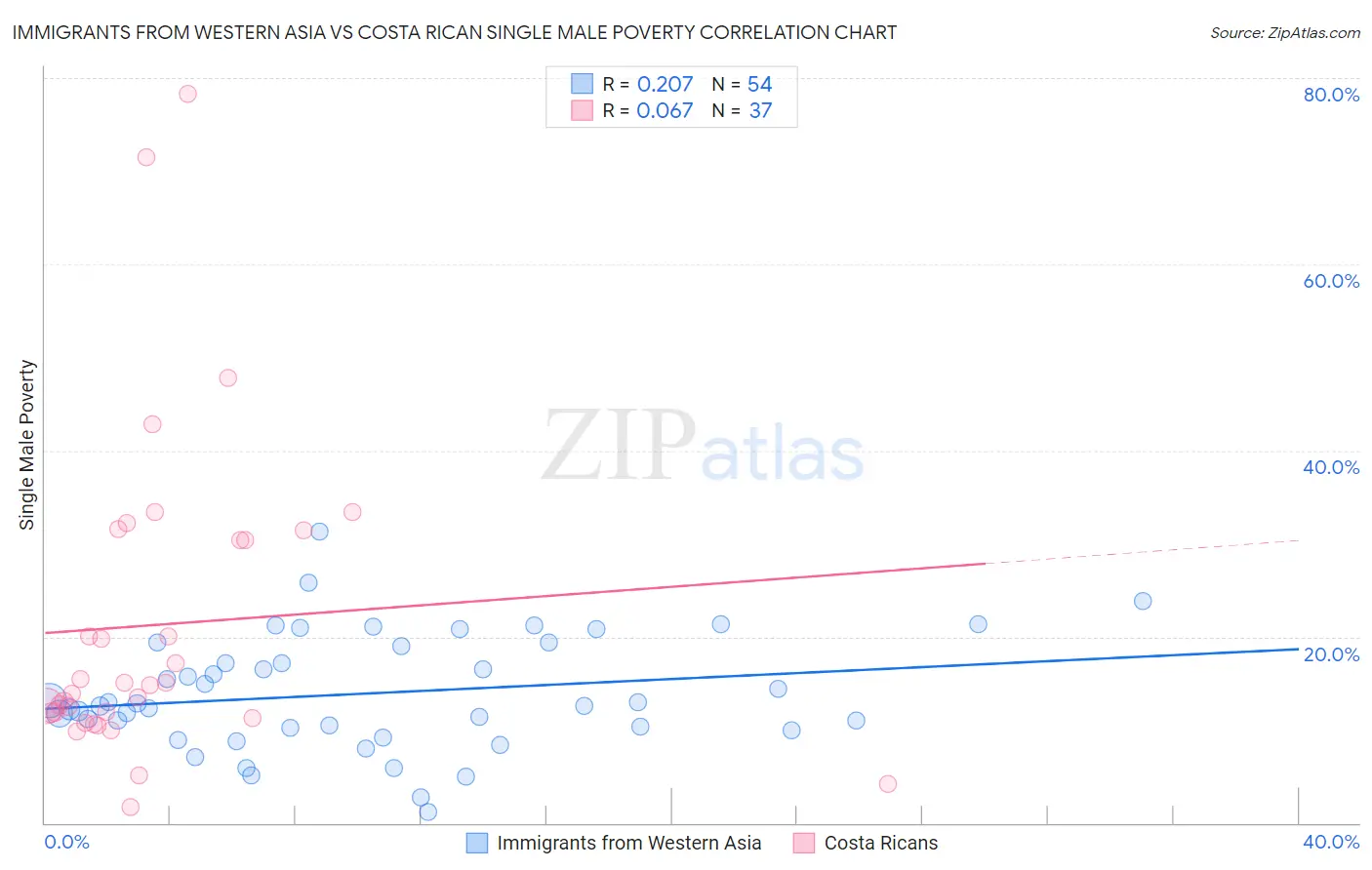Immigrants from Western Asia vs Costa Rican Single Male Poverty
