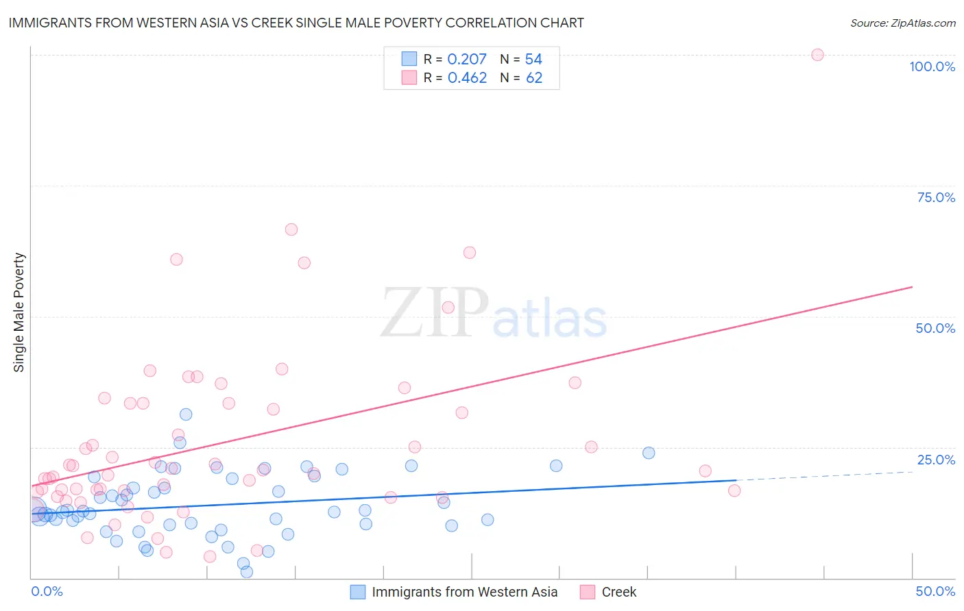 Immigrants from Western Asia vs Creek Single Male Poverty