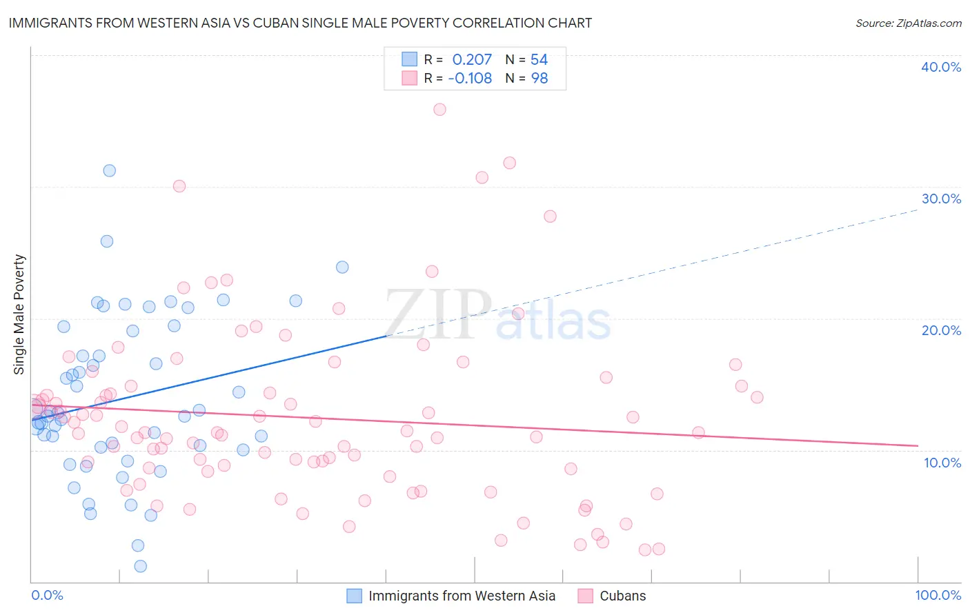 Immigrants from Western Asia vs Cuban Single Male Poverty