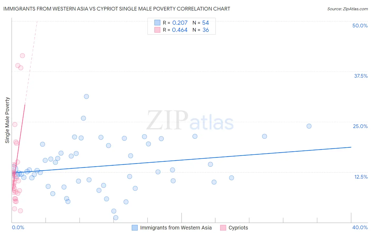 Immigrants from Western Asia vs Cypriot Single Male Poverty
