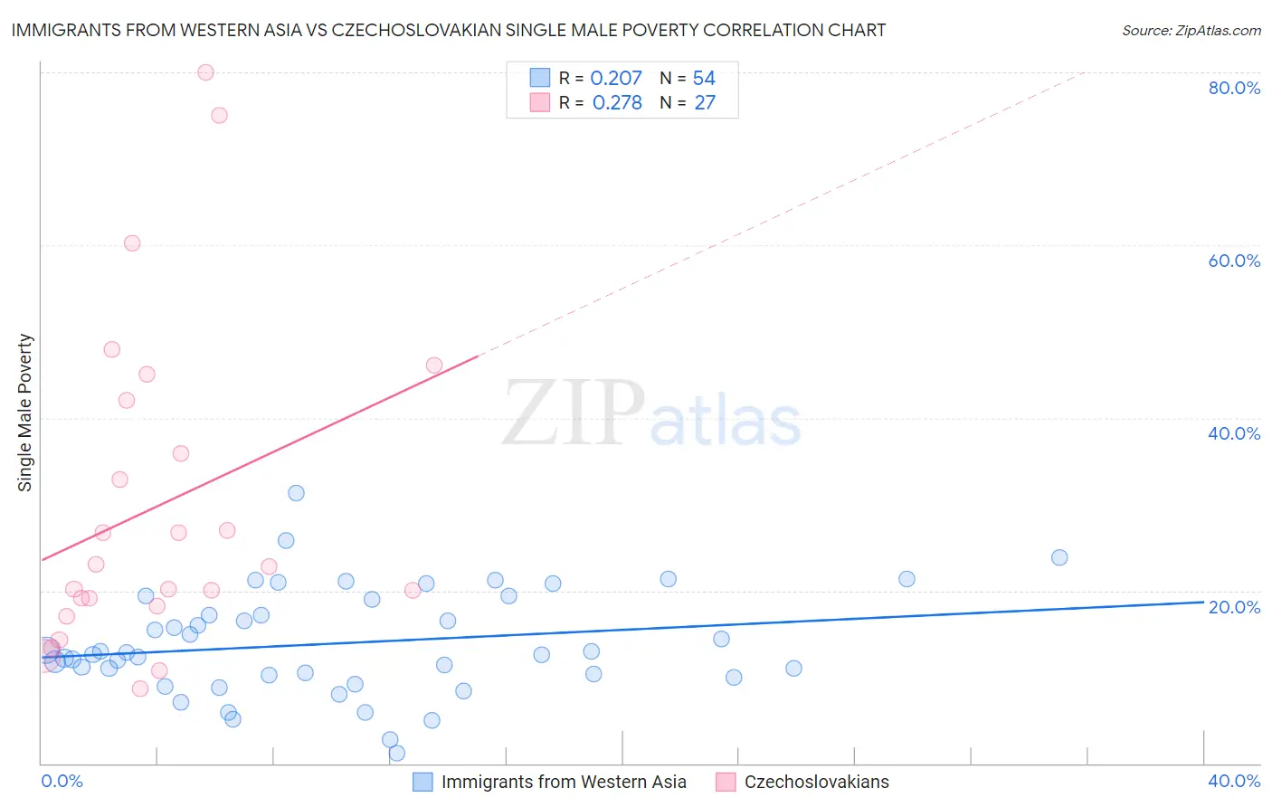 Immigrants from Western Asia vs Czechoslovakian Single Male Poverty