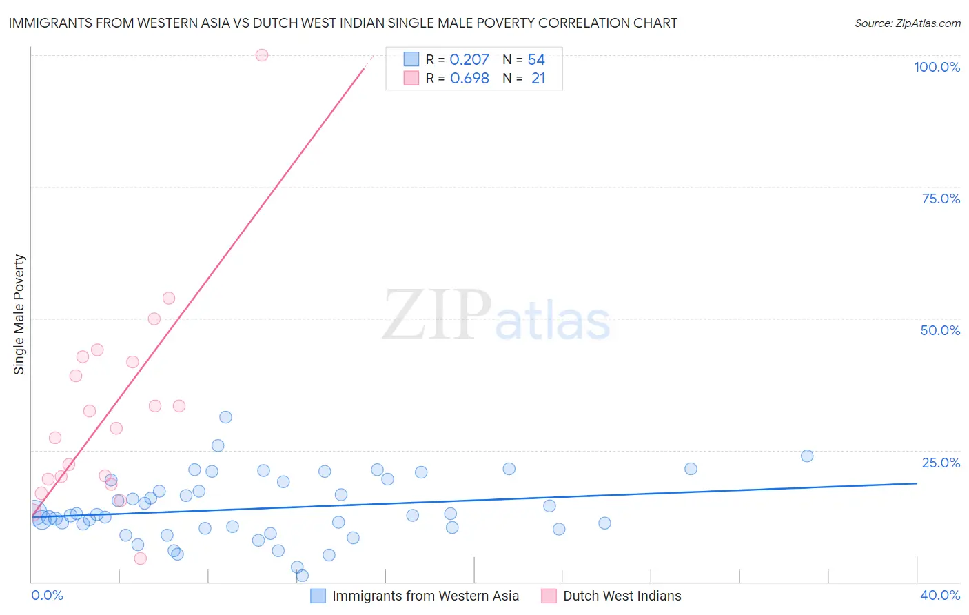Immigrants from Western Asia vs Dutch West Indian Single Male Poverty