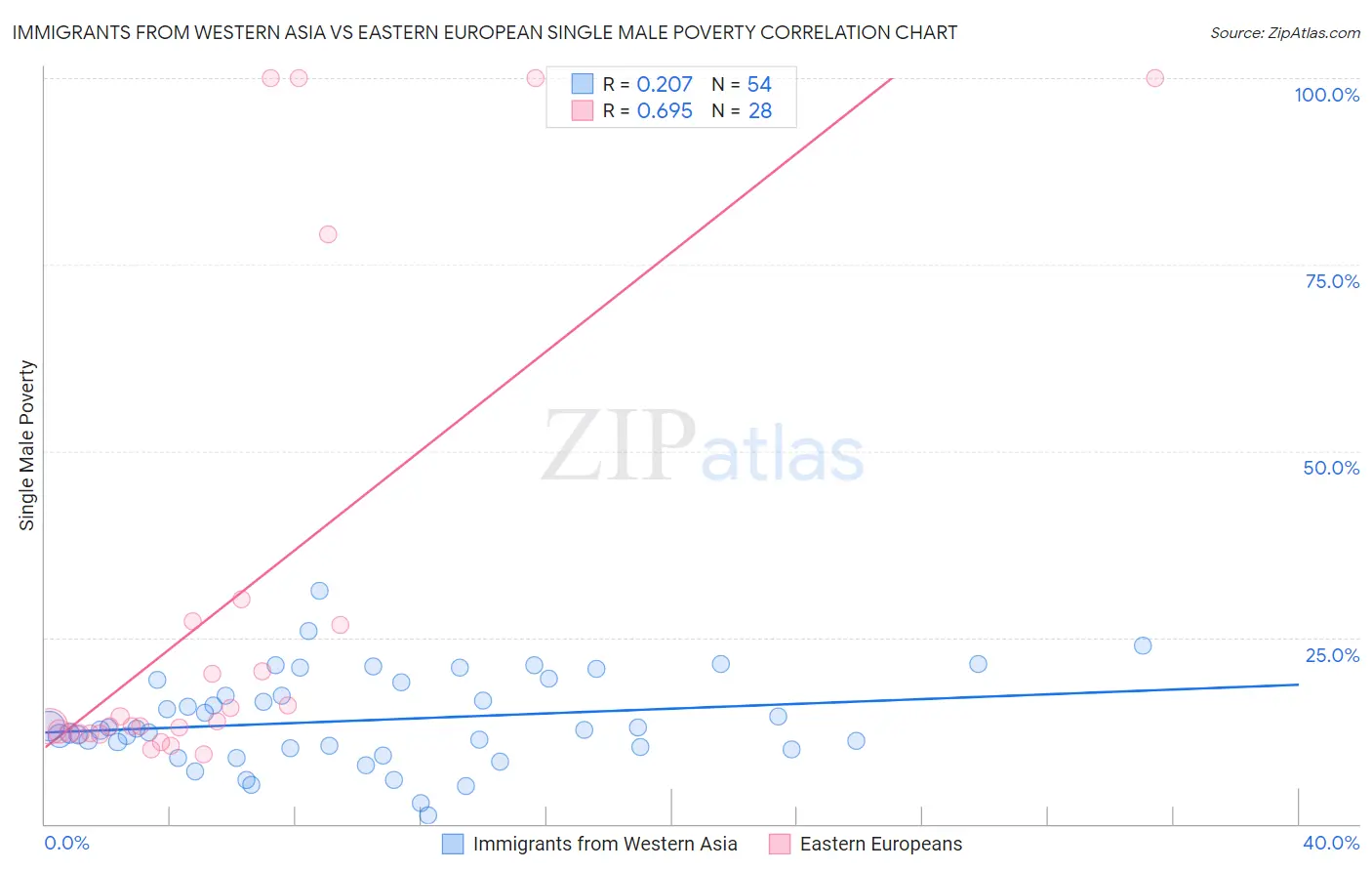 Immigrants from Western Asia vs Eastern European Single Male Poverty