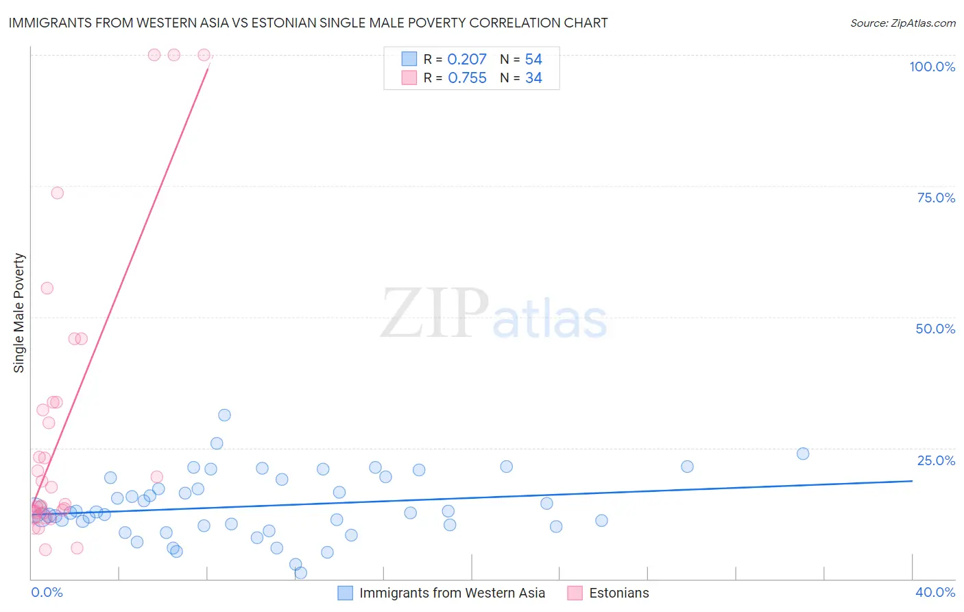 Immigrants from Western Asia vs Estonian Single Male Poverty