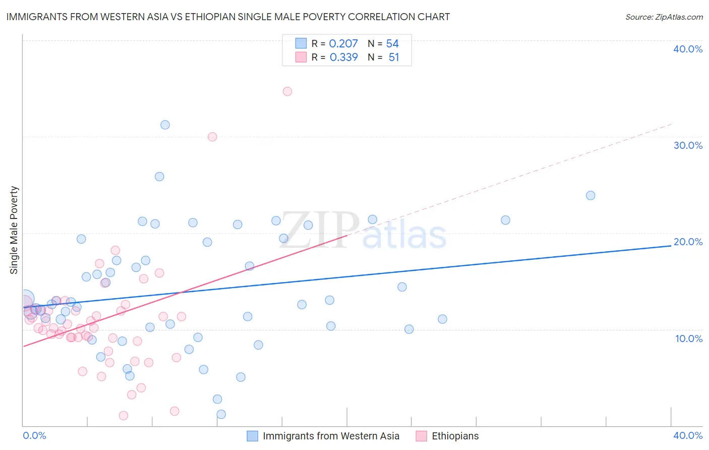 Immigrants from Western Asia vs Ethiopian Single Male Poverty