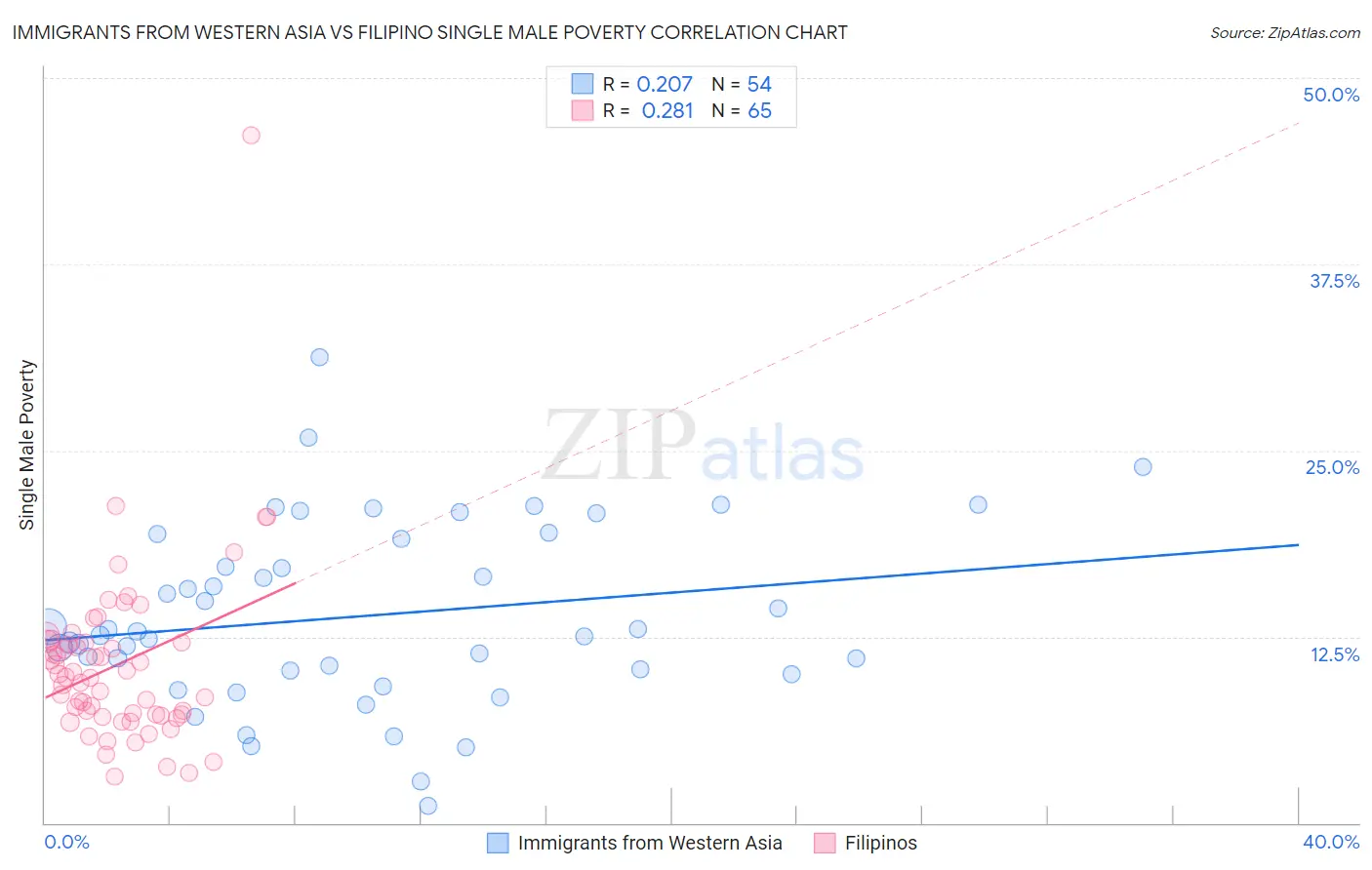 Immigrants from Western Asia vs Filipino Single Male Poverty