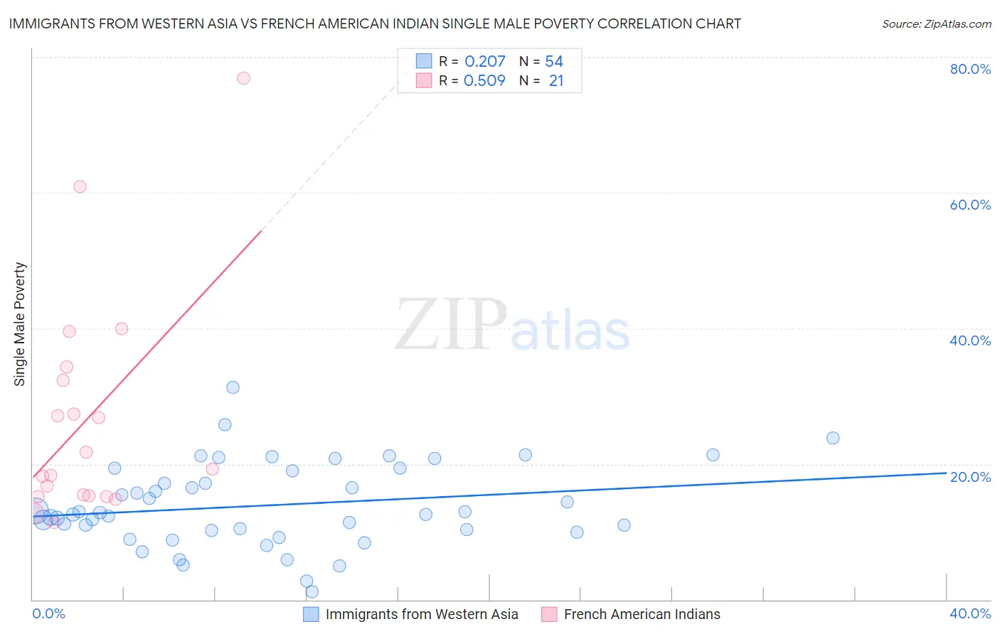 Immigrants from Western Asia vs French American Indian Single Male Poverty