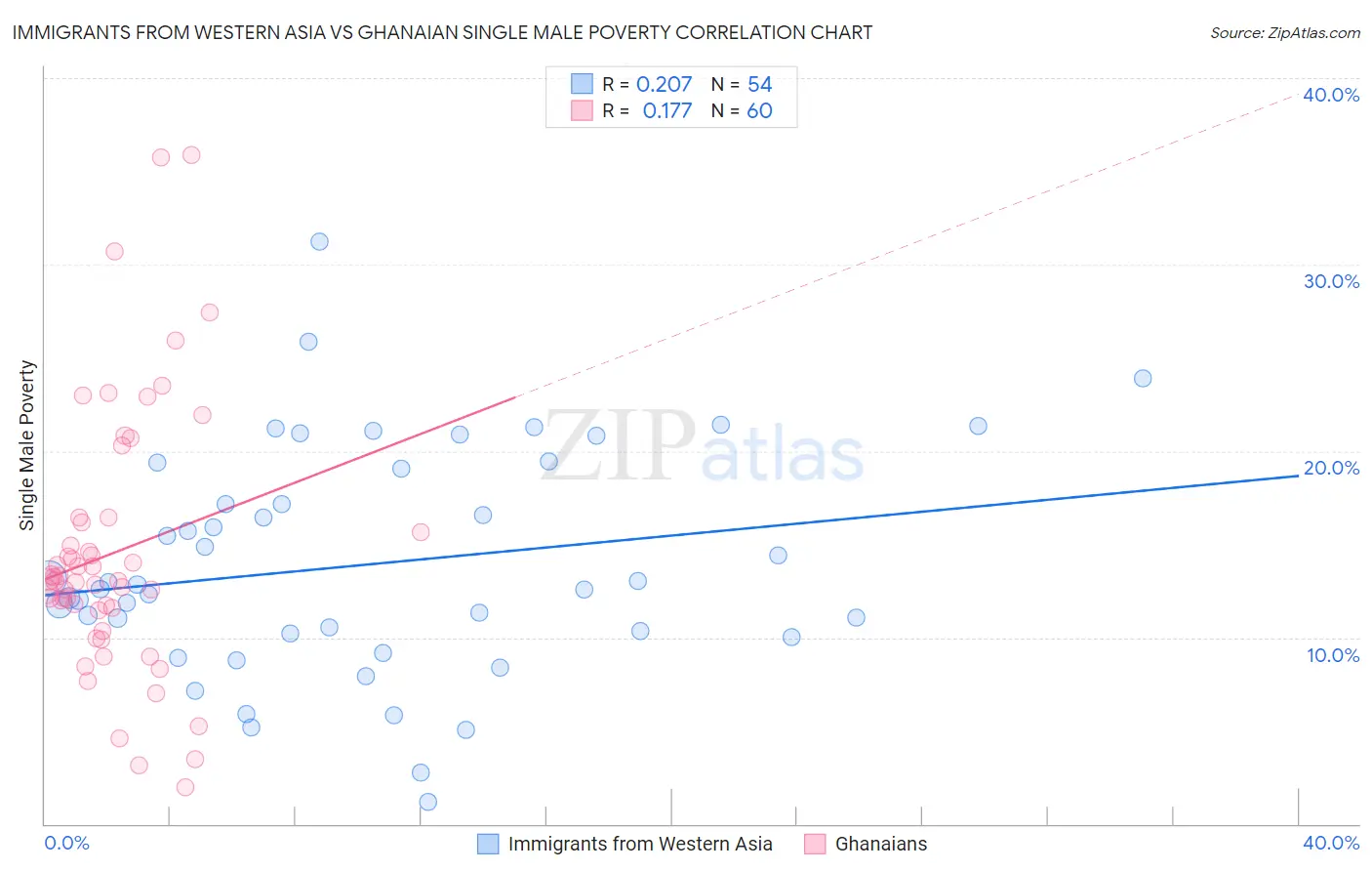 Immigrants from Western Asia vs Ghanaian Single Male Poverty