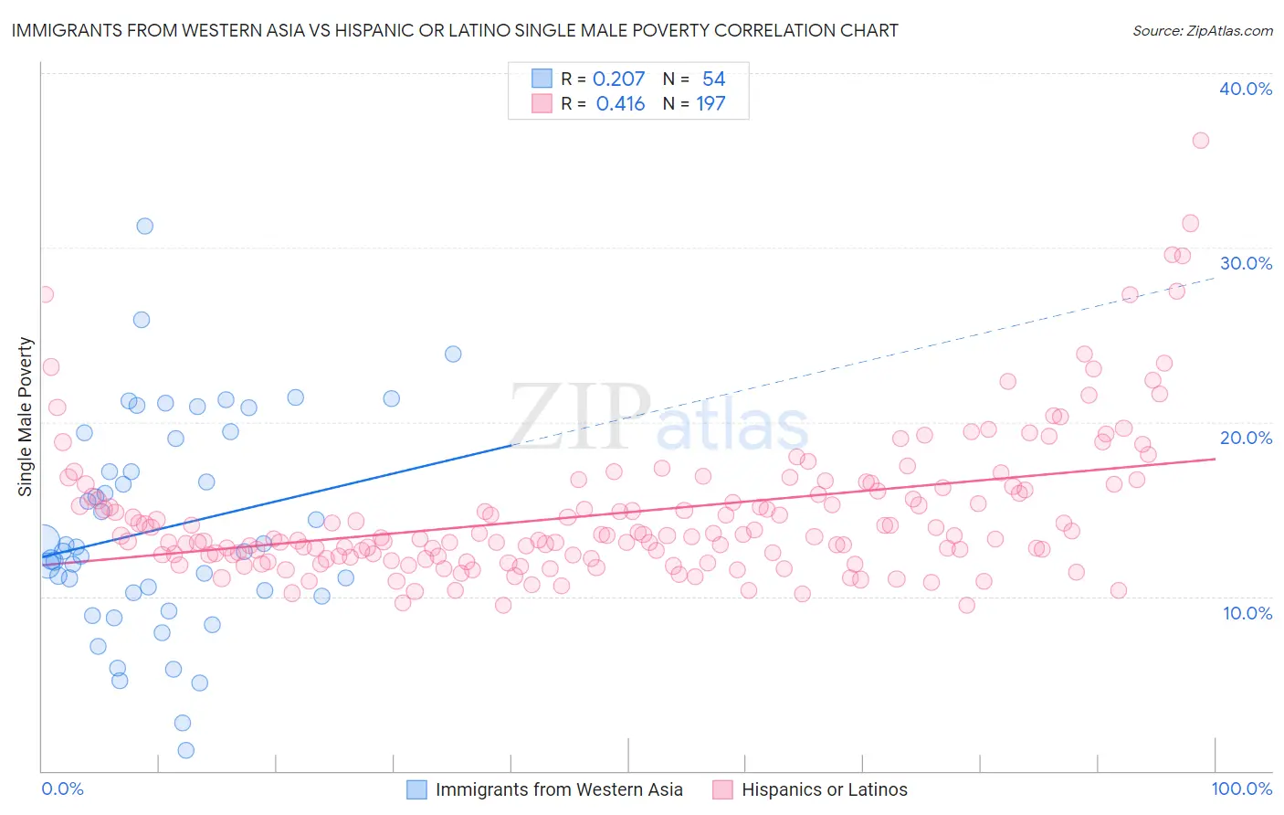 Immigrants from Western Asia vs Hispanic or Latino Single Male Poverty