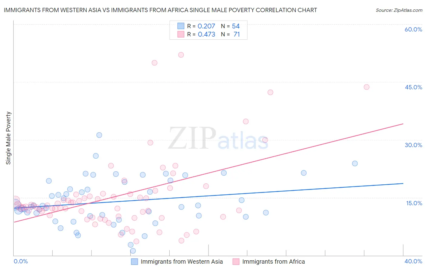 Immigrants from Western Asia vs Immigrants from Africa Single Male Poverty